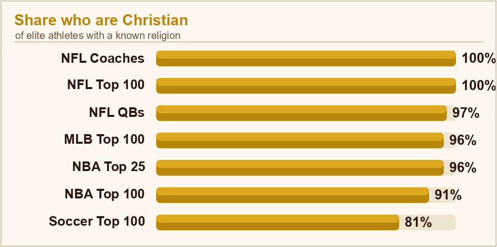 Christian share of elite athletes with a known religion — 96 to 100 percent across the American leagues, 81 percent in world soccer
