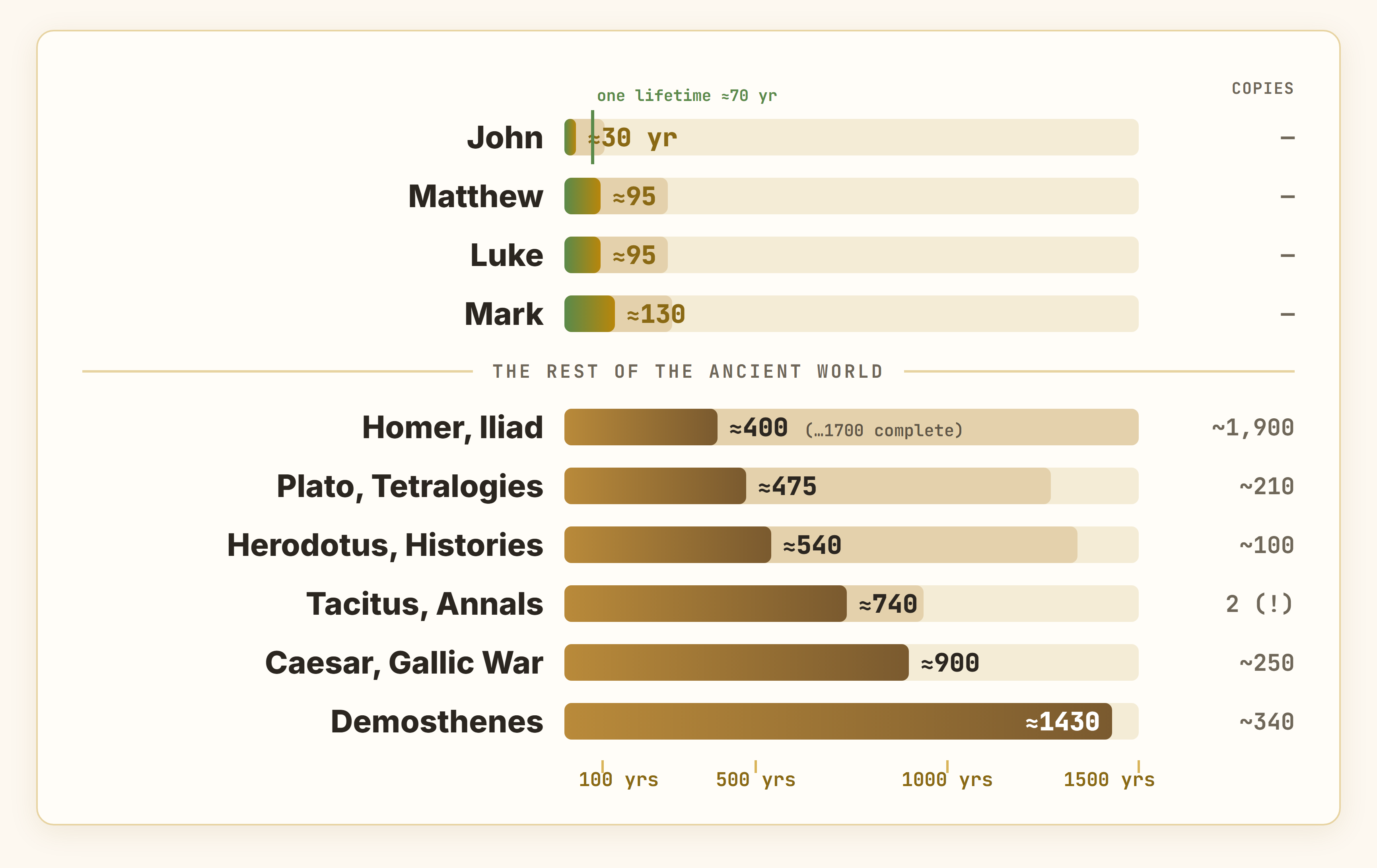 The same gap — the four Gospels vs. the rest of antiquity: years between composition and earliest surviving copy, shown to one scale.